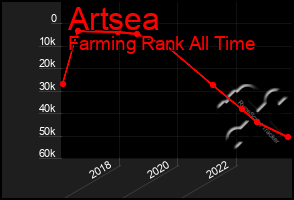 Total Graph of Artsea