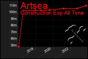 Total Graph of Artsea