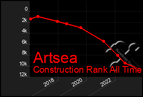 Total Graph of Artsea