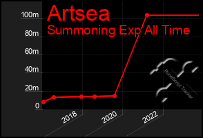 Total Graph of Artsea