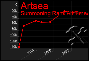 Total Graph of Artsea