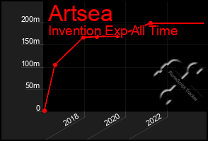 Total Graph of Artsea