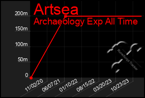 Total Graph of Artsea