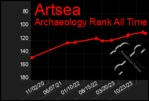 Total Graph of Artsea