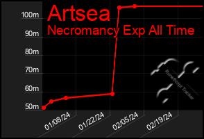 Total Graph of Artsea