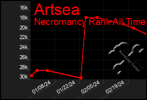 Total Graph of Artsea