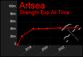 Total Graph of Artsea