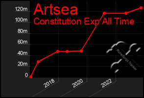 Total Graph of Artsea