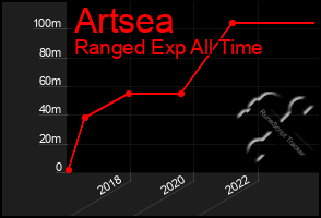 Total Graph of Artsea