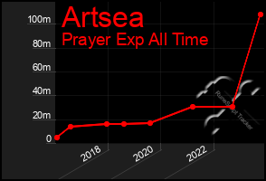 Total Graph of Artsea