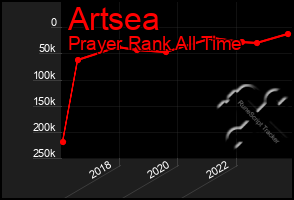 Total Graph of Artsea