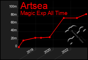 Total Graph of Artsea