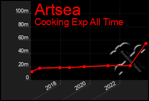 Total Graph of Artsea