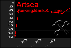 Total Graph of Artsea