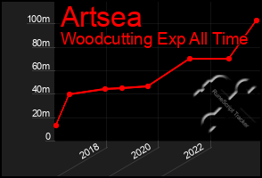 Total Graph of Artsea