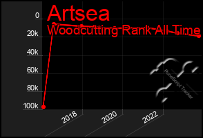 Total Graph of Artsea