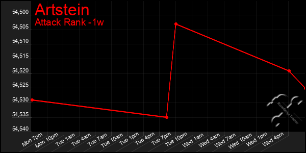 Last 7 Days Graph of Artstein