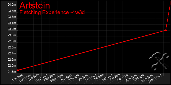 Last 31 Days Graph of Artstein