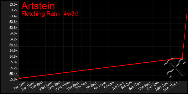 Last 31 Days Graph of Artstein