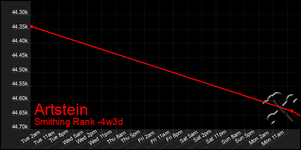 Last 31 Days Graph of Artstein