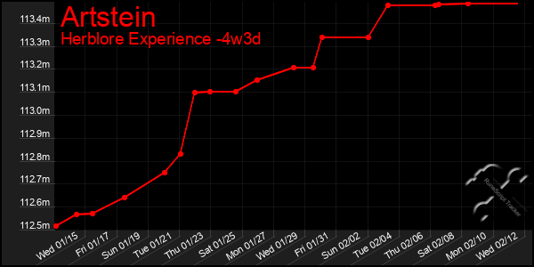 Last 31 Days Graph of Artstein