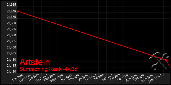 Last 31 Days Graph of Artstein