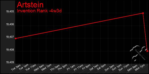 Last 31 Days Graph of Artstein