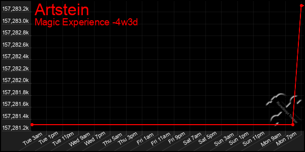 Last 31 Days Graph of Artstein