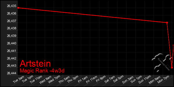 Last 31 Days Graph of Artstein