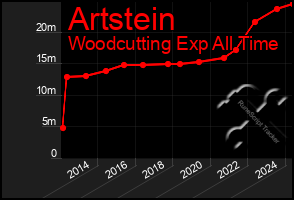 Total Graph of Artstein