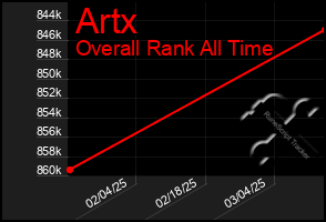 Total Graph of Artx