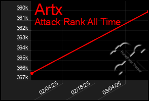 Total Graph of Artx