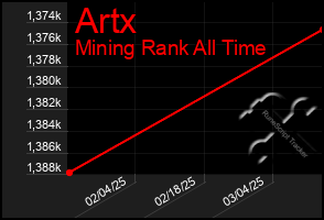 Total Graph of Artx