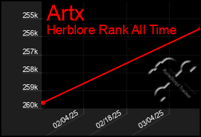 Total Graph of Artx