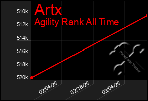 Total Graph of Artx