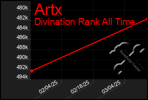 Total Graph of Artx