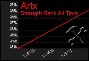 Total Graph of Artx