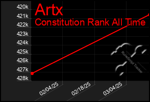 Total Graph of Artx