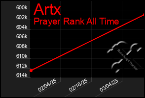 Total Graph of Artx