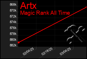 Total Graph of Artx