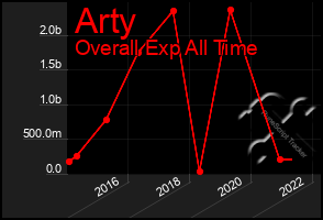 Total Graph of Arty