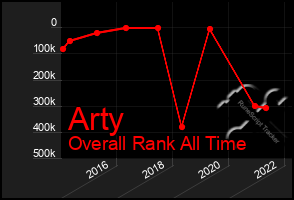 Total Graph of Arty