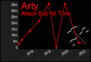 Total Graph of Arty