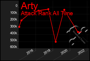 Total Graph of Arty