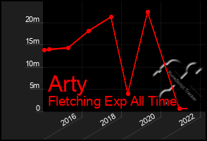 Total Graph of Arty