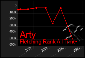 Total Graph of Arty