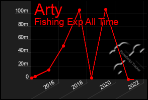 Total Graph of Arty