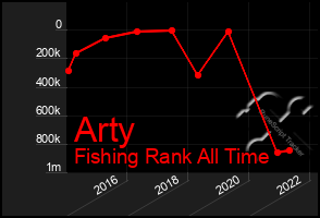 Total Graph of Arty