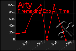 Total Graph of Arty