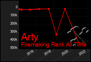 Total Graph of Arty